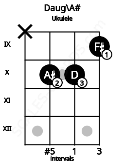 Fretboard image for the Daug\A# chord on ukulele frets: x 10 10 9