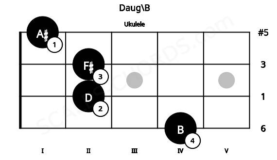 Fretboard image for the Daug\B chord on ukulele frets: 4 2 2 1