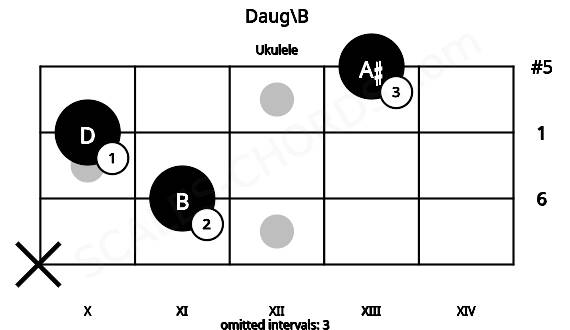 Fretboard image for the Daug\B chord on ukulele frets: x 11 10 13