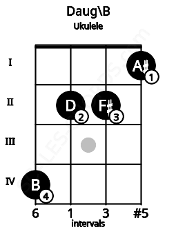 Fretboard image for the Daug\B chord on ukulele frets: 4 2 2 1