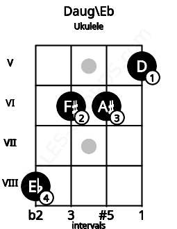 Fretboard image for the Daug\D# chord on ukulele frets: 8 6 6 5