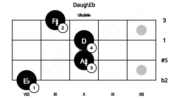 Fretboard image for the Daug\Eb chord on ukulele frets: 8 10 10 9