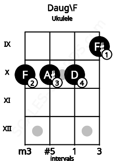 Fretboard image for the Daug\F chord on ukulele frets: 10 10 10 9
