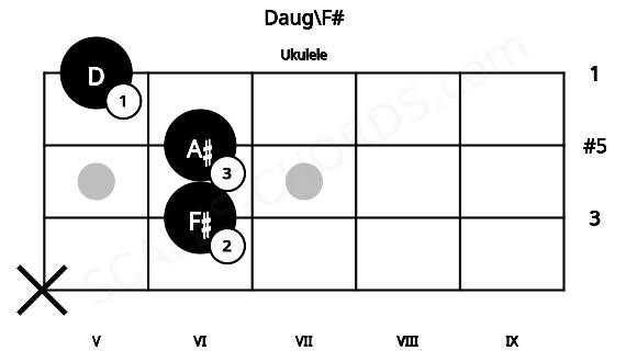 Fretboard image for the Daug\F# chord on ukulele frets: x 6 6 5