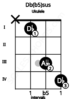 Fretboard image for the Db(b5)sus chord on ukulele frets: x 1 3 4
