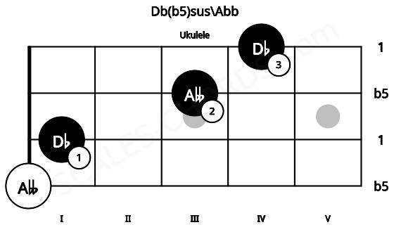 Fretboard image for the Db(b5)sus\Abb chord on ukulele frets: 0 1 3 4