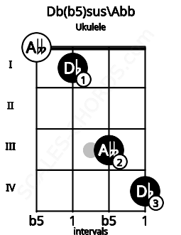 Fretboard image for the Db(b5)sus\Abb chord on ukulele frets: 0 1 3 4