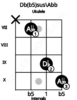 Fretboard image for the Db(b5)sus\Abb chord on ukulele frets: x 7 9 10