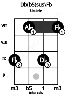 Fretboard image for the Db(b5)sus\Fb chord on ukulele frets: 9 7 9 7