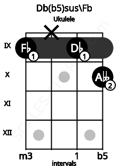 Fretboard image for the Db(b5)sus\Fb chord on ukulele frets: 9 x 9 10