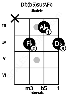 Fretboard image for the Db(b5)sus\Fb chord on ukulele frets: x 4 3 4