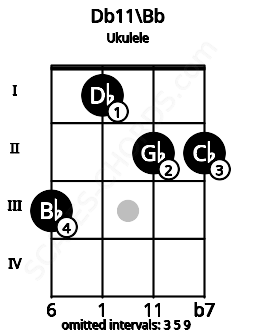 Fretboard image for the Db11\A# chord on ukulele frets: 3 1 2 2
