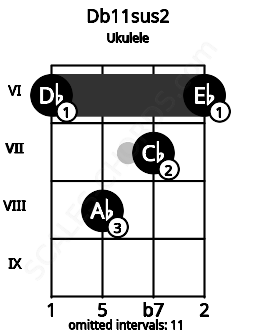 Fretboard image for the Db11sus2 chord on ukulele frets: 6 8 7 6