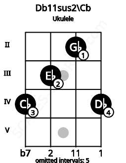 Fretboard image for the Db11sus2\Cb chord on ukulele frets: 4 3 2 4