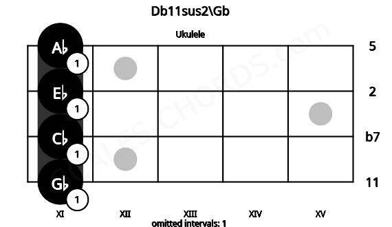 Fretboard image for the Db11sus2\Gb chord on ukulele frets: 11 11 11 11