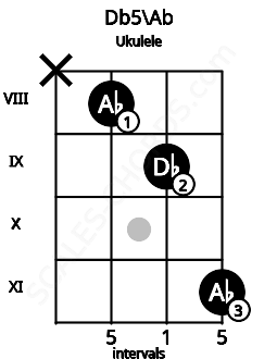 Fretboard image for the Db5\Ab chord on ukulele frets: x 8 9 11