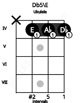 Fretboard image for the Db5\E chord on ukulele frets: x 4 4 4