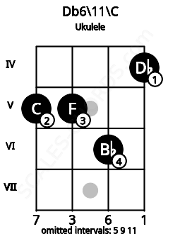Fretboard image for the Db6/11\C chord on ukulele frets: 5 5 6 4