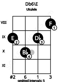 Fretboard image for the Db6\E chord on ukulele frets: 9 10 9 8