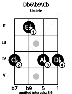 Fretboard image for the Db6/b9\Cb chord on ukulele frets: 4 2 4 4