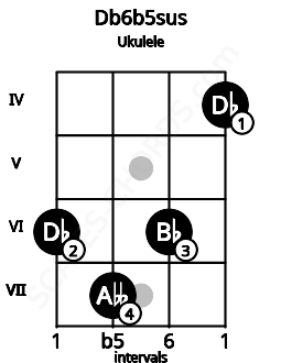 Fretboard image for the Db6b5sus chord on ukulele frets: 6 7 6 4