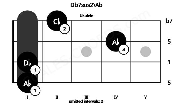Fretboard image for the Db7sus2\Ab chord on ukulele frets: 1 1 4 2