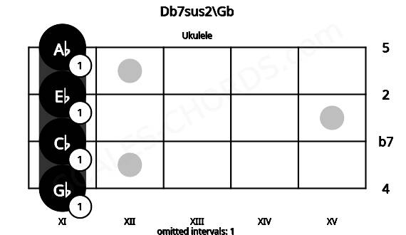 Fretboard image for the Db7sus2\Gb chord on ukulele frets: 11 11 11 11