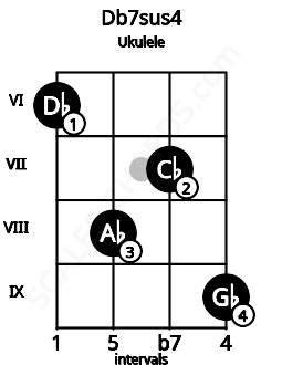 Fretboard image for the Db7sus4 chord on ukulele frets: 6 8 7 9