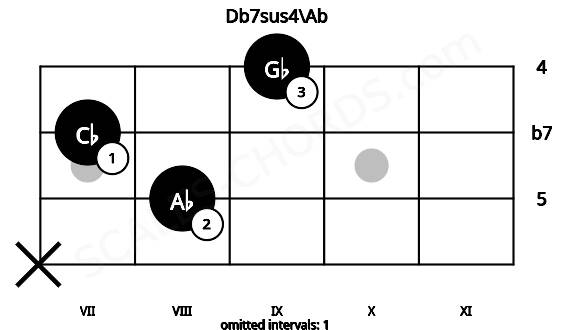 Fretboard image for the Db7sus4\Ab chord on ukulele frets: x 8 7 9