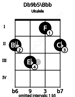 Fretboard image for the Db9b5\G## chord on ukulele frets: 2 3 1 2