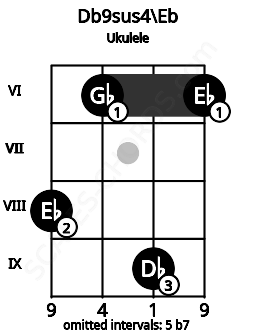 Fretboard image for the Db9sus4\Eb chord on ukulele frets: 8 6 9 6