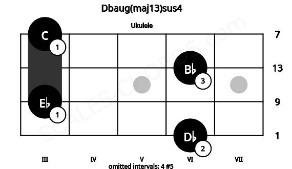 Fretboard image for the Dbaug(maj13)sus4 chord on ukulele frets: 6 3 6 3