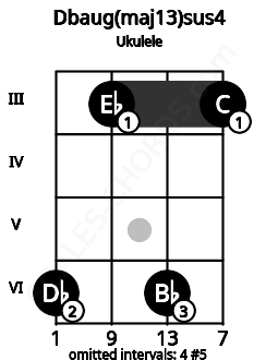 Fretboard image for the Dbaug(maj13)sus4 chord on ukulele frets: 6 3 6 3