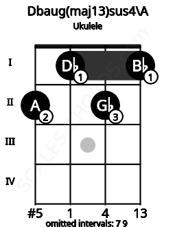 Fretboard image for the Dbaug(maj13)sus4\A chord on ukulele frets: 2 1 2 1
