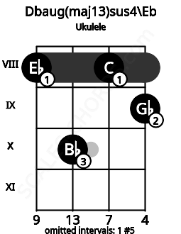 Fretboard image for the Dbaug(maj13)sus4\Eb chord on ukulele frets: 8 10 8 9