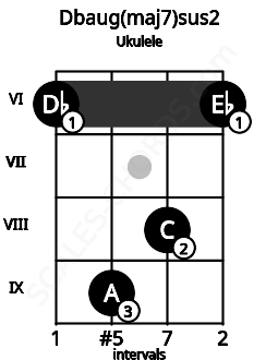 Fretboard image for the Dbaug(maj7)sus2 chord on ukulele frets: 6 9 8 6