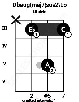 Fretboard image for the Dbaug(maj7)sus2\Eb chord on ukulele frets: x 3 5 3