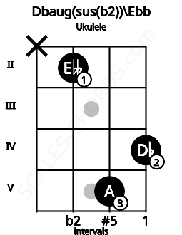 Fretboard image for the Dbaug(sus(b2))\Ebb chord on ukulele frets: x 2 5 4