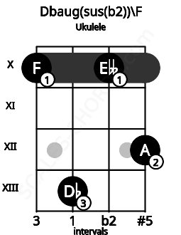 Fretboard image for the Dbaug(sus(b2))\F chord on ukulele frets: 10 13 10 12
