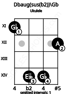 Fretboard image for the Dbaug(sus(b2))\Gb chord on ukulele frets: 11 14 14 12