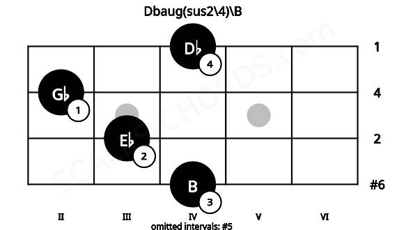 Fretboard image for the Dbaug(sus2\4)\B chord on ukulele frets: 4 3 2 4