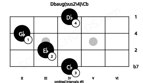 Fretboard image for the Dbaug(sus2\4)\Cb chord on ukulele frets: 4 3 2 4