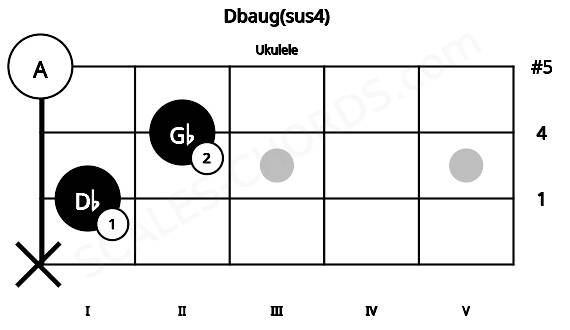Fretboard image for the Dbaug(sus4) chord on ukulele frets: x 1 2 0