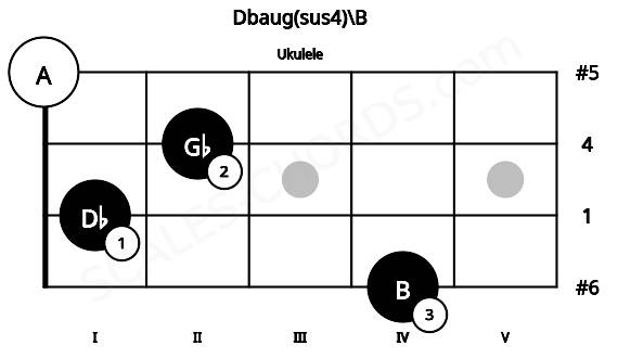Fretboard image for the Dbaug(sus4)\B chord on ukulele frets: 4 1 2 0
