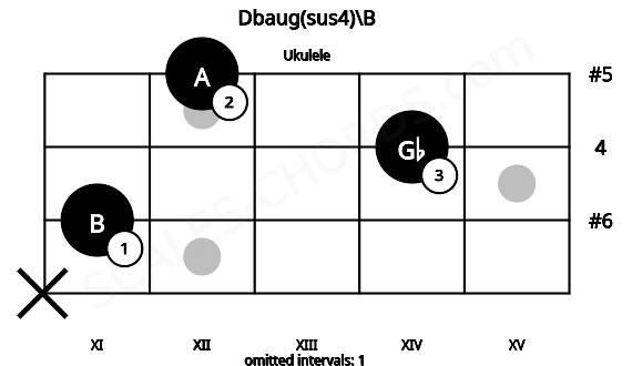 Fretboard image for the Dbaug(sus4)\B chord on ukulele frets: x 11 14 12