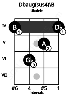 Fretboard image for the Dbaug(sus4)\B chord on ukulele frets: 4 6 5 4