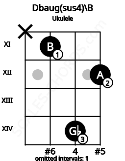 Fretboard image for the Dbaug(sus4)\B chord on ukulele frets: x 11 14 12