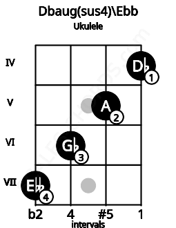 Fretboard image for the Dbaug(sus4)\D chord on ukulele frets: 7 6 5 4