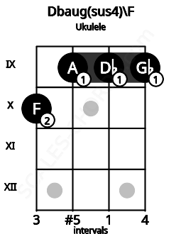Fretboard image for the Dbaug(sus4)\F chord on ukulele frets: 10 9 9 9