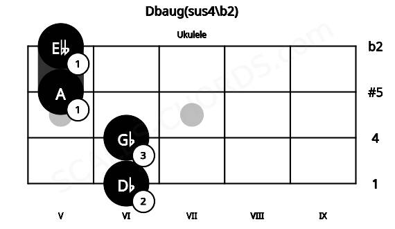 Fretboard image for the Dbaug(sus4\b2) chord on ukulele frets: 6 6 5 5